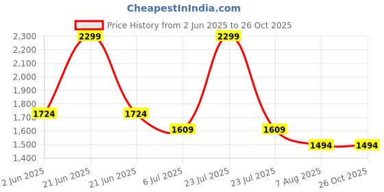 myntra.com United Colors of Benetton Men Floral Printed Polo Collar Cotton T-shirt united colors of benetton Price History Graph from 2 Jun 2025 to 25 Oct 2025