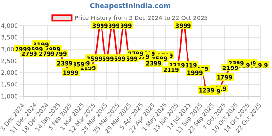 myntra.com United Colors of Benetton Men Floral Printed Pullover united colors of benetton Price History Graph from 3 Dec 2024 to 21 Oct 2025