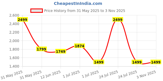 myntra.com United Colors of Benetton Men Floral Printed Round Neck Cotton T-shirt united colors of benetton Price History Graph from 31 May 2025 to 2 Nov 2025