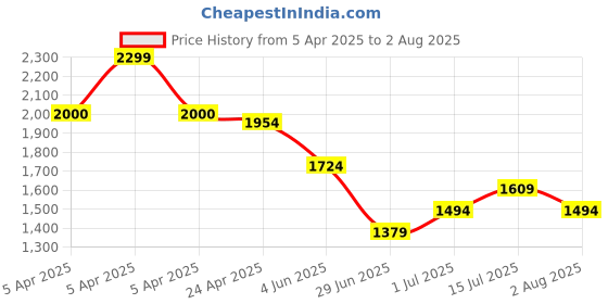 myntra.com United Colors of Benetton Men Floral Printed Tropical Pure Cotton Applique Boxy T-shirt united colors of benetton Price History Graph from 5 Apr 2025 to 2 Aug 2025