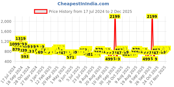 myntra.com United Colors of Benetton Men Geometric Indentations Leather Two Fold Wallet united colors of benetton Price History Graph from 17 Jul 2024 to 2 Dec 2025