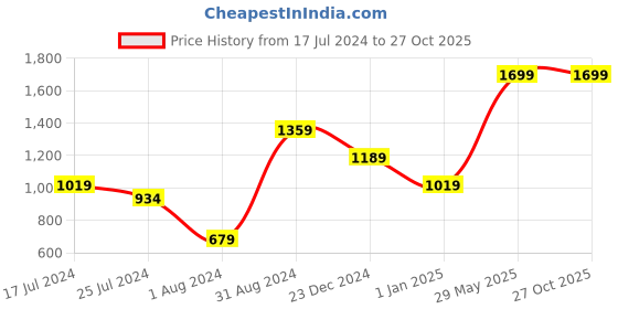 myntra.com United Colors of Benetton Men Geometric Printed Leather Three Fold Wallet united colors of benetton Price History Graph from 17 Jul 2024 to 27 Oct 2025