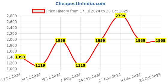 myntra.com United Colors of Benetton Men Geometric Printed Leather Two Fold Wallet united colors of benetton Price History Graph from 17 Jul 2024 to 20 Oct 2025