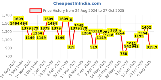 myntra.com United Colors of Benetton Men Geometric Printed Polo Collar Pure Cotton T-Shirt united colors of benetton Price History Graph from 24 Aug 2024 to 27 Oct 2025