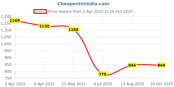 myntra.com United Colors of Benetton Men Graphic Printed Round Neck Cotton Relaxed Fit T-shirt united colors of benetton Price History Graph from 2 Apr 2025 to 29 Oct 2025