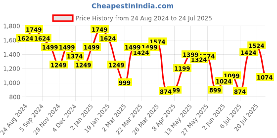myntra.com United Colors of Benetton Men Graphic Printed Round Neck Pure Cotton T-Shirt united colors of benetton Price History Graph from 24 Aug 2024 to 24 Jul 2025