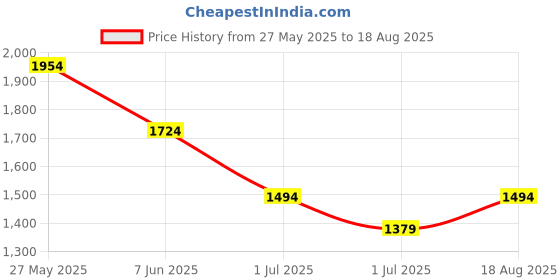 myntra.com United Colors of Benetton Men Graphic Printed Round Neck Pure Cotton T-shirt united colors of benetton Price History Graph from 27 May 2025 to 18 Aug 2025