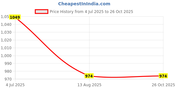 myntra.com United Colors of Benetton Men Graphic Printed Round Neck Pure Cotton T-shirt united colors of benetton Price History Graph from 4 Jul 2025 to 26 Oct 2025