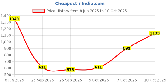 myntra.com United Colors of Benetton Men Graphic Printed Round Neck Pure Cotton T-shirt united colors of benetton Price History Graph from 8 Jun 2025 to 10 Oct 2025