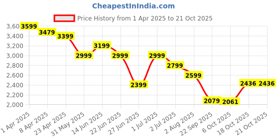 myntra.com United Colors of Benetton Men Heavy Fade Jeans united colors of benetton Price History Graph from 1 Apr 2025 to 20 Oct 2025