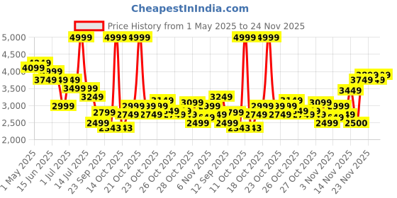 myntra.com United Colors of Benetton Men Heavy Fade Jeans united colors of benetton Price History Graph from 1 May 2025 to 24 Nov 2025