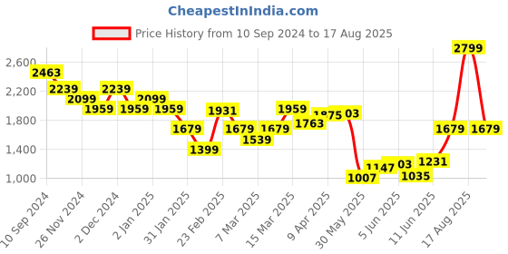 myntra.com United Colors of Benetton Men Henley Neck Pure Cotton Pockets T-shirt united colors of benetton Price History Graph from 10 Sep 2024 to 17 Aug 2025