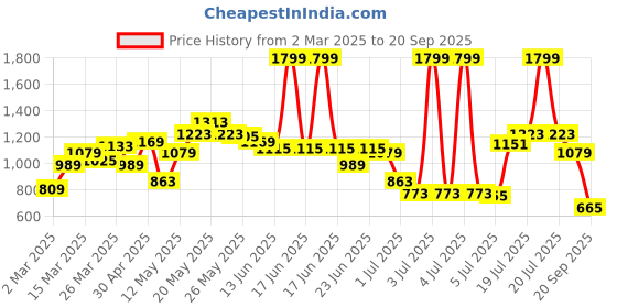 myntra.com United Colors of Benetton Men Henley Neck Pure Cotton Slim Fit T-shirt united colors of benetton Price History Graph from 2 Mar 2025 to 20 Sep 2025