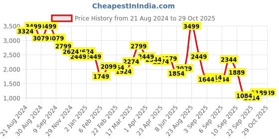 myntra.com United Colors of Benetton Men Hooded Sweatshirt united colors of benetton Price History Graph from 21 Aug 2024 to 29 Oct 2025