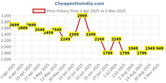 myntra.com United Colors of Benetton Men Jeans united colors of benetton Price History Graph from 3 Apr 2025 to 2 Nov 2025