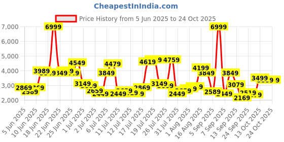myntra.com United Colors of Benetton Men Jogger Fit Trousers united colors of benetton Price History Graph from 5 Jun 2025 to 23 Oct 2025