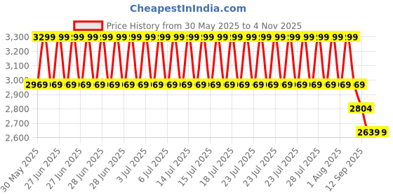 myntra.com United Colors of Benetton Men Lace-Ups Sneakers united colors of benetton Price History Graph from 30 May 2025 to 2 Nov 2025