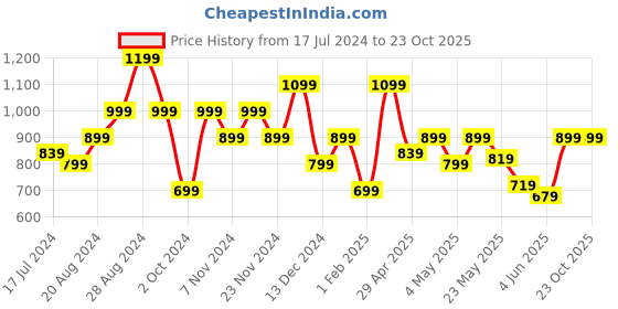 myntra.com United Colors of Benetton Men Leather Formal Belt united colors of benetton Price History Graph from 17 Jul 2024 to 23 Oct 2025