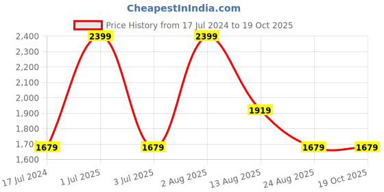 myntra.com United Colors of Benetton Men Leather Push Pin Reversible Belt united colors of benetton Price History Graph from 17 Jul 2024 to 18 Oct 2025