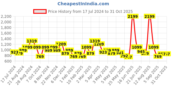 myntra.com United Colors of Benetton Men Leather Reversible Belt united colors of benetton Price History Graph from 17 Jul 2024 to 30 Oct 2025