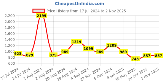 myntra.com United Colors of Benetton Men Leather Reversible Belt united colors of benetton Price History Graph from 17 Jul 2024 to 1 Nov 2025