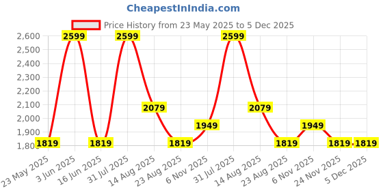 myntra.com United Colors of Benetton Men Leather Reversible Belt united colors of benetton Price History Graph from 23 May 2025 to 5 Dec 2025