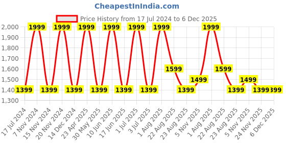 myntra.com United Colors of Benetton Men Leather Reversible Belt united colors of benetton Price History Graph from 17 Jul 2024 to 5 Dec 2025