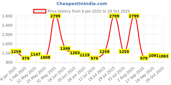 myntra.com United Colors of Benetton Men Leather Reversible Belt united colors of benetton Price History Graph from 6 Jan 2025 to 29 Oct 2025
