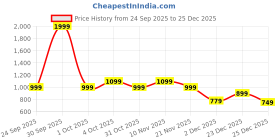 myntra.com United Colors of Benetton Men Leather Reversible Belt united colors of benetton Price History Graph from 24 Sep 2025 to 25 Dec 2025