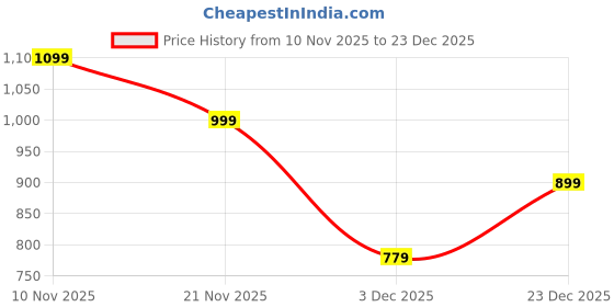 myntra.com United Colors of Benetton Men Leather Reversible Belt united colors of benetton Price History Graph from 10 Nov 2025 to 23 Dec 2025