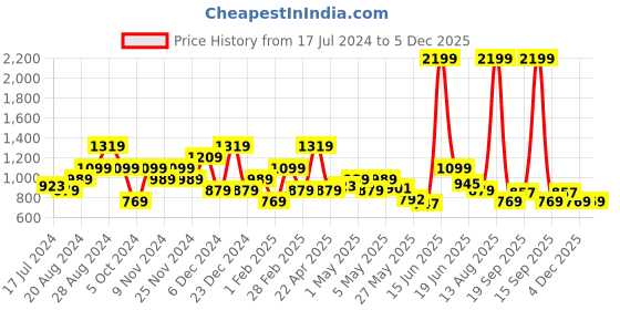 myntra.com United Colors of Benetton Men Leather Reversible Formal Belt united colors of benetton Price History Graph from 17 Jul 2024 to 5 Dec 2025