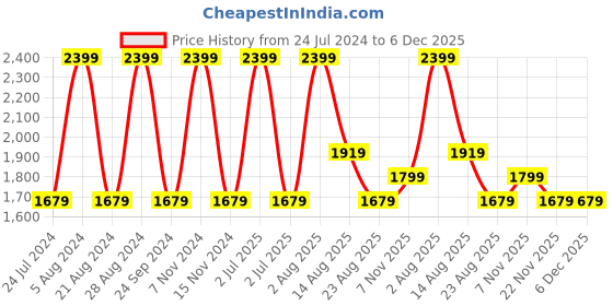 myntra.com United Colors of Benetton Men Leather Reversible Formal Belt united colors of benetton Price History Graph from 24 Jul 2024 to 6 Dec 2025