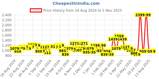 myntra.com United Colors of Benetton Men Leather Two Fold Wallet united colors of benetton Price History Graph from 16 Aug 2024 to 4 Nov 2025