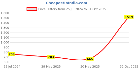 myntra.com United Colors of Benetton Men Leather Two Fold Wallet united colors of benetton Price History Graph from 25 Jul 2024 to 31 Oct 2025