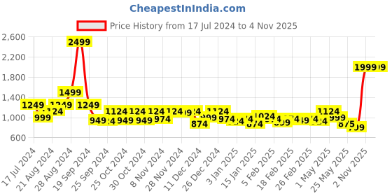 myntra.com United Colors of Benetton Men Leather Two Fold Wallet united colors of benetton Price History Graph from 17 Jul 2024 to 3 Nov 2025