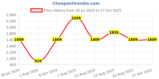 myntra.com United Colors of Benetton Men Leather Two Fold Wallet united colors of benetton Price History Graph from 30 Jul 2024 to 27 Oct 2025