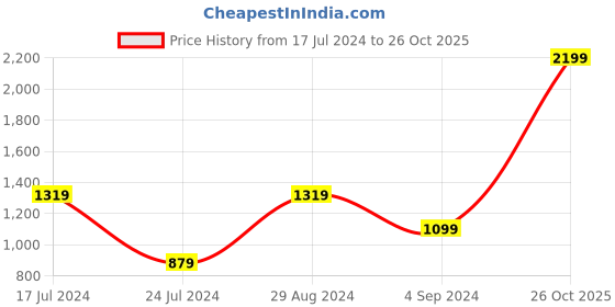 myntra.com United Colors of Benetton Men Leather Two Fold Wallet united colors of benetton Price History Graph from 17 Jul 2024 to 26 Oct 2025