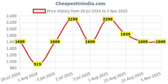 myntra.com United Colors of Benetton Men Leather Two Fold Wallet united colors of benetton Price History Graph from 29 Jul 2024 to 2 Nov 2025