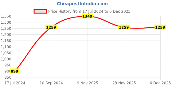 myntra.com United Colors of Benetton Men Leather Two Fold Wallet united colors of benetton Price History Graph from 17 Jul 2024 to 5 Dec 2025