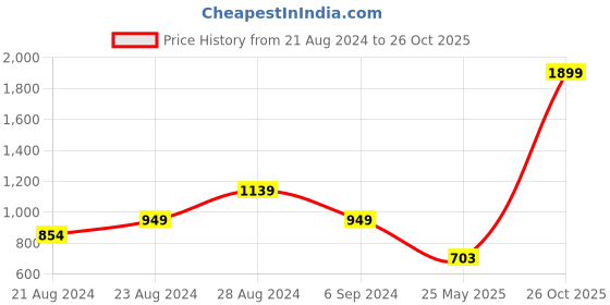 myntra.com United Colors of Benetton Men Leather Two Fold Wallet united colors of benetton Price History Graph from 21 Aug 2024 to 26 Oct 2025