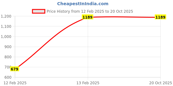 myntra.com United Colors of Benetton Men Leather Two Fold Wallet united colors of benetton Price History Graph from 12 Feb 2025 to 20 Oct 2025