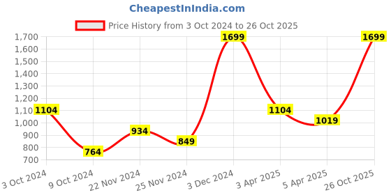 myntra.com United Colors of Benetton Men Leather Two Fold Wallet united colors of benetton Price History Graph from 3 Oct 2024 to 26 Oct 2025
