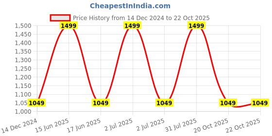 myntra.com United Colors of Benetton Men Leather Two Fold Wallet united colors of benetton Price History Graph from 14 Dec 2024 to 22 Oct 2025