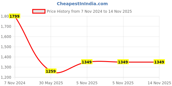 myntra.com United Colors of Benetton Men Leather Two Fold Wallet united colors of benetton Price History Graph from 7 Nov 2024 to 14 Nov 2025