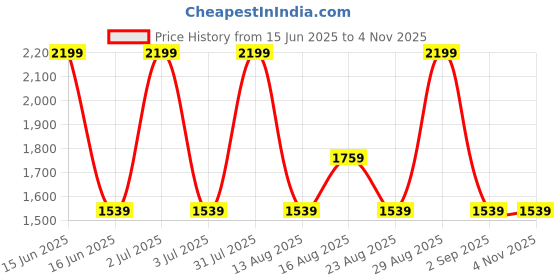 myntra.com United Colors of Benetton Men Leather Two Fold Wallet united colors of benetton Price History Graph from 15 Jun 2025 to 2 Nov 2025