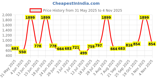 myntra.com United Colors of Benetton Men Leather Two Fold Wallet united colors of benetton Price History Graph from 31 May 2025 to 3 Nov 2025