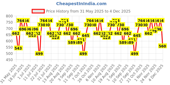 myntra.com United Colors of Benetton Men Leather Two Fold Wallet united colors of benetton Price History Graph from 31 May 2025 to 4 Dec 2025