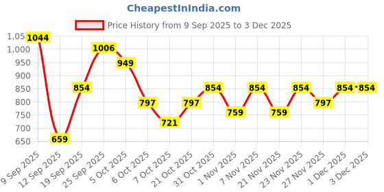 myntra.com United Colors of Benetton Men Leather Two Fold Wallet united colors of benetton Price History Graph from 9 Sep 2025 to 3 Dec 2025
