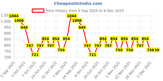 myntra.com United Colors of Benetton Men Leather Two Fold Wallet united colors of benetton Price History Graph from 5 Sep 2025 to 5 Dec 2025