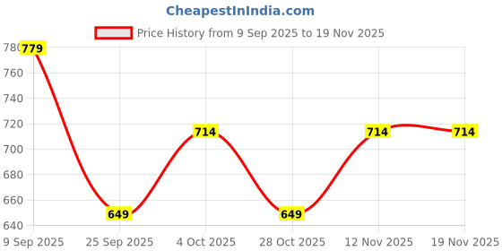 myntra.com United Colors of Benetton Men Leather Two Fold Wallet with SIM Card Holder united colors of benetton Price History Graph from 9 Sep 2025 to 19 Nov 2025